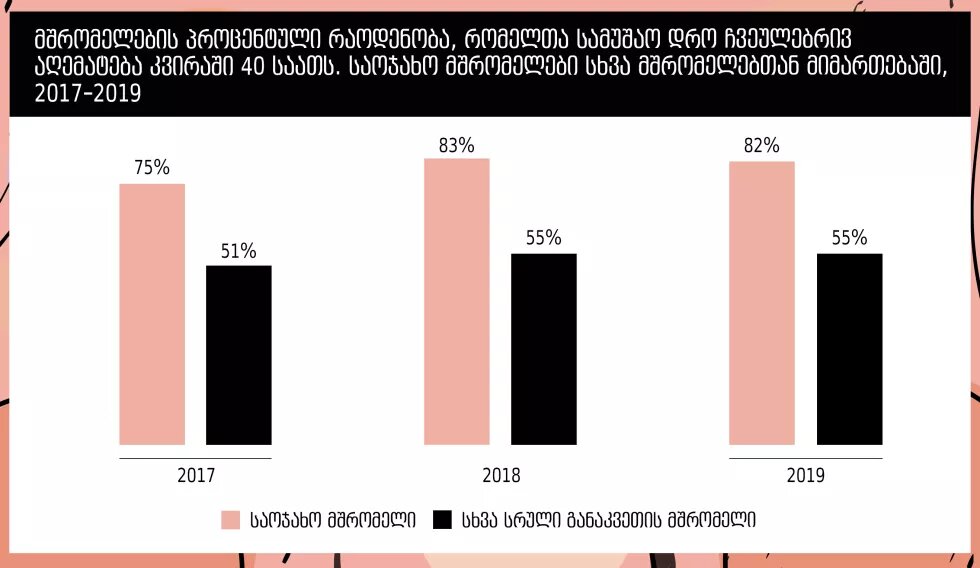 გაეროს ქალთა ორგანიზაციის კვლევა აჩვენებს, რომ სხვა მშრომელებთან შედარებით სამჯერ მაღალია იმ საოჯახო მშრომელების რაოდენობა, რომლებიც კვირაში 40 საათზე მეტს მუშაობენ