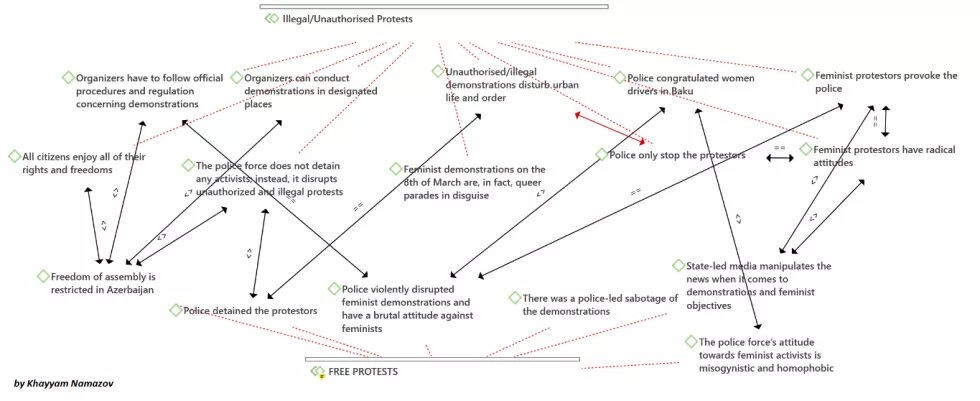 Figure 1. A field of statements concerning the feminist marches (2019-2021) was generated through the contradictory dispositifs, including "Unauthorized Protest" and "Free Protest." 